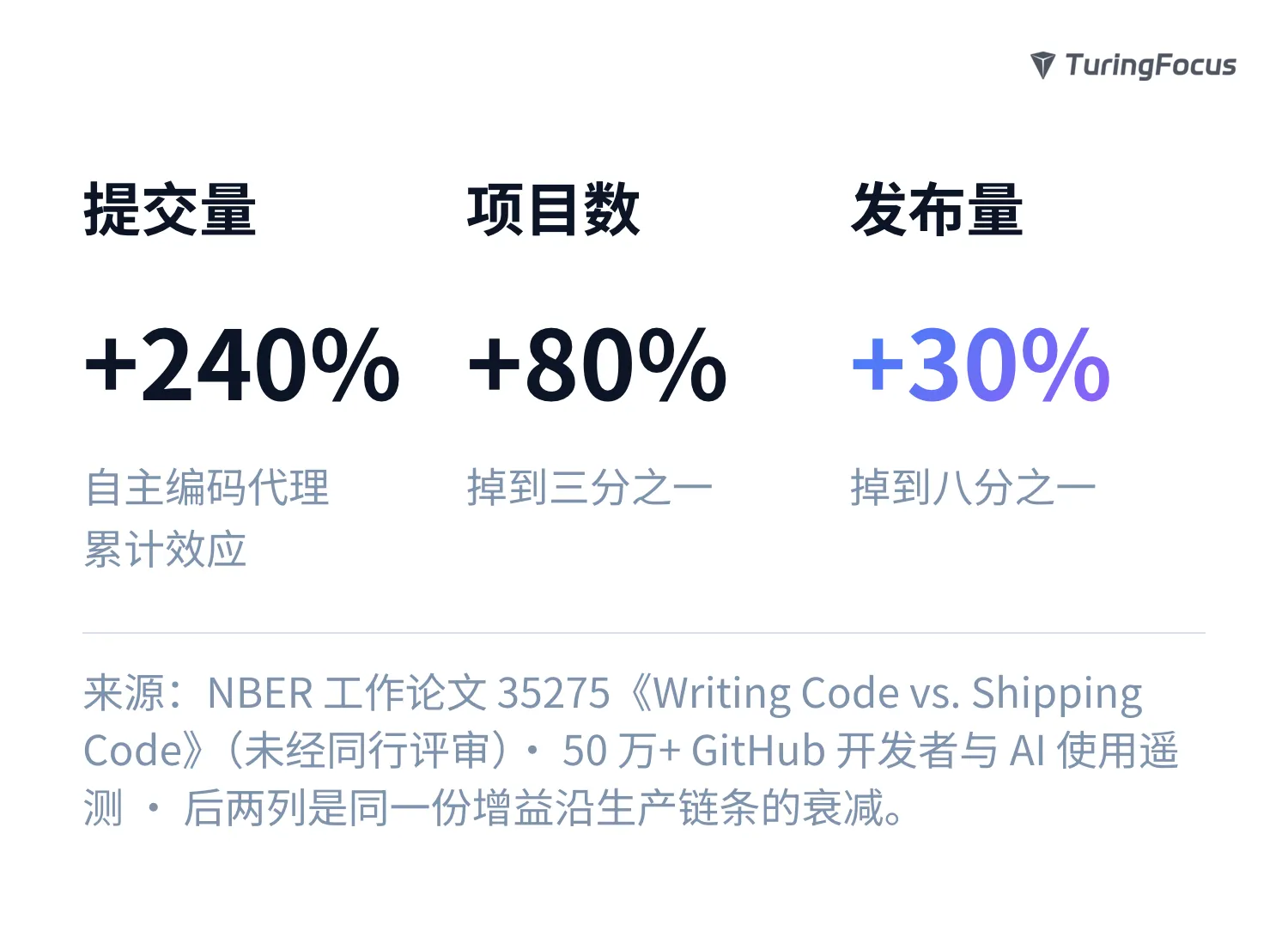 NBER 工作论文口径：AI 带来的提交量增长 +240%，沿生产链条衰减到项目数 +80%、实际发布 +30%