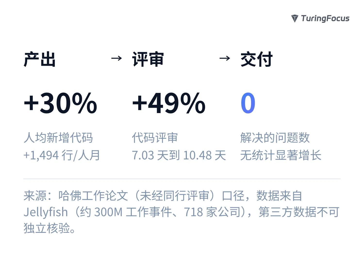 按同一份论文的统计口径：产出 +30%（人均新增代码 +1,494 行/人月）、评审 +49%（代码评审 7.03 天到 10.48 天）、交付 0（解决的问题数无统计显著增长）
